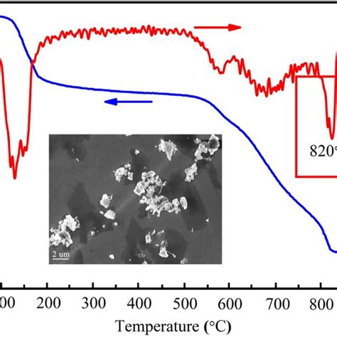 The Dta Dtg Curves Of As Synthesized Srbalo4 With The Heating Rate Of