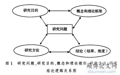 硕士论文开题报告结构与各部分之间的逻辑关系 硕博论文网