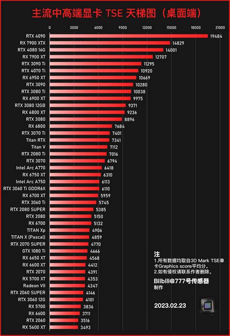 2023年2月timespyandportroyal光追测试显卡天梯图丨含移动端rtx 4050、4060、4070 哔哩哔哩