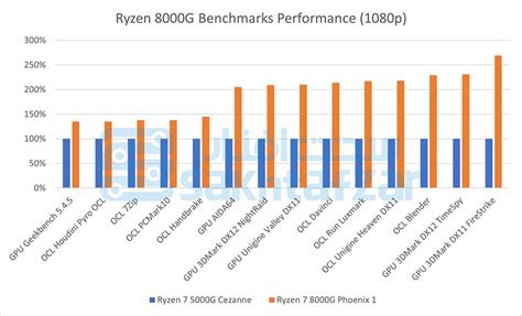 Especificaciones De Amd Ryzen G W Y Hasta Apu