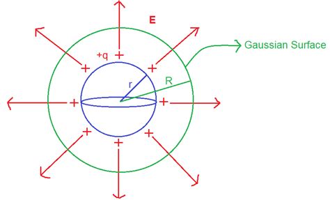 Electric Field Of Charged Spherical Shell Open Physics Class