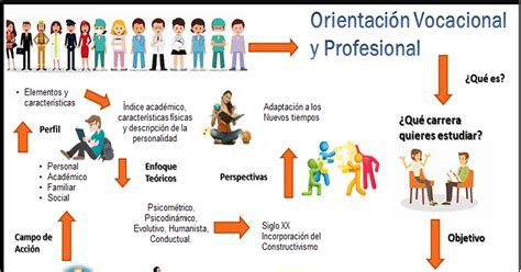 Conociendo La Orientación Vocacional y Profesional