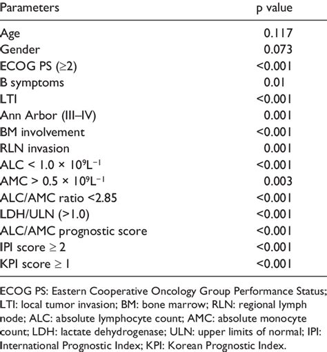 Predictive Features Affecting Overall Survival In Univariate Analysis