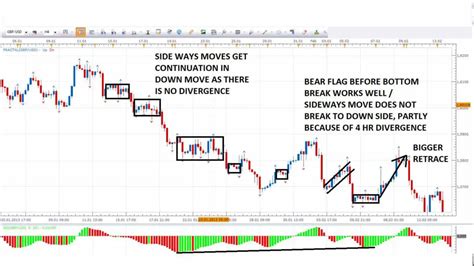 Trading With No Indicators Or Naked Forex Trading Trading