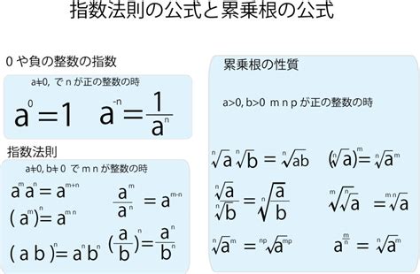 指数法則の公式 ブリッジぷりんと