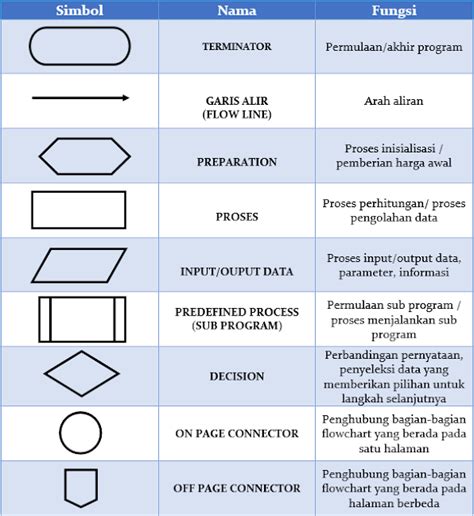 Flowchart Simbol Dan Fungsi