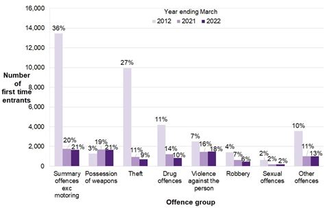 Youth Justice Crime Statistics 2021 To 2022