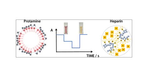 Rapid Equilibrated Colorimetric Detection Of Protamine And Heparin