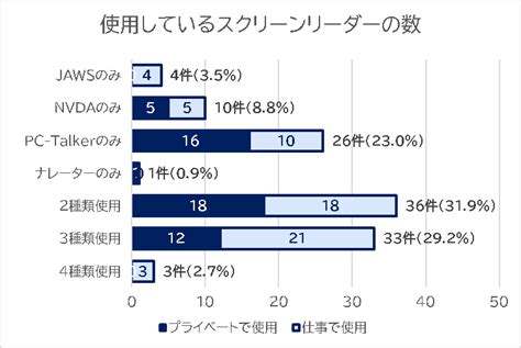 第1回スクリーンリーダー・拡大機能利用のwindowspc環境実態調査結果その2 タートルictサポートプロジェクト