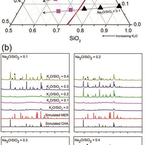 A Ternary Phase Diagram Sio2 Na2o K2o Of The Initial Compositions Download Scientific