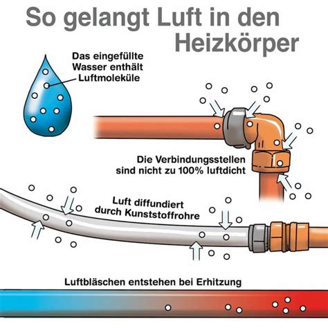 Heizung Entl Ften Schritt F R Schritt Anleitung Und Tipps