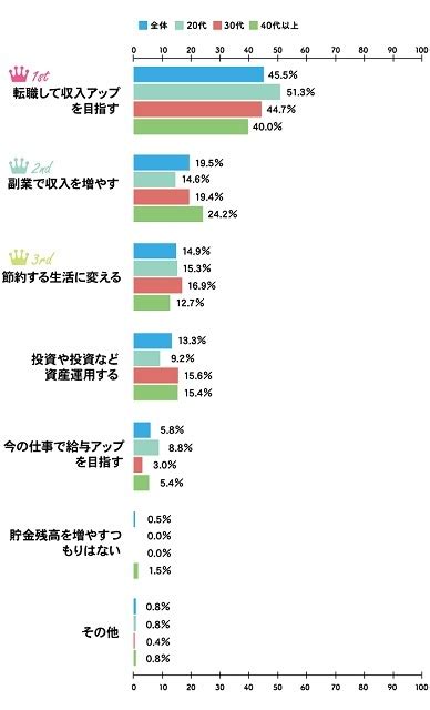 働く女性の「1年間の貯金額」「現在の貯金額」は ライブドアニュース