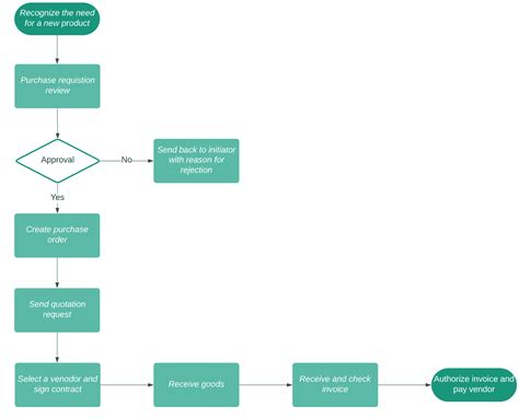 Workflow Process Map