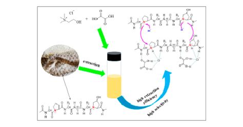 Selective Extraction Of Collagen Peptides With High Purity From Cod Skins By Deep Eutectic