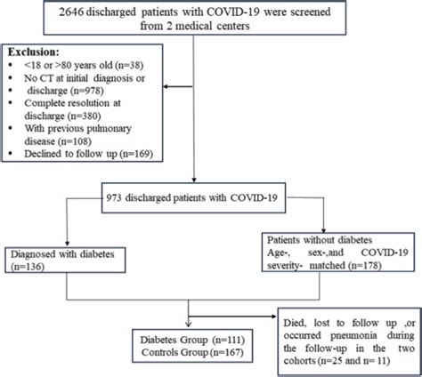 Impact Of Diabetes On Persistent Radiological Abnormalities And