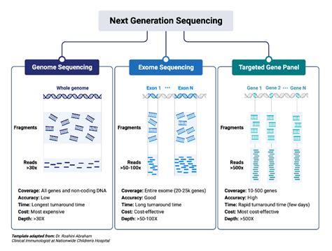 Comparison Of Next Generation Sequencing Techniques Biorender Science