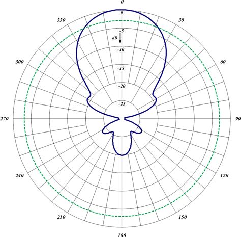 Yagi Antenna Radiation Pattern