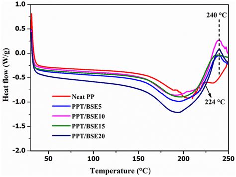 Differential Scanning Calorimeter Dsc Thermographs Of Download Scientific Diagram