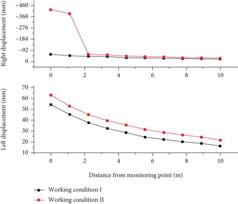 Horizontal Displacements Of Working Conditions I And Ii Download Scientific Diagram