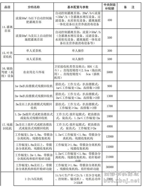 2021 2023年陕西省农机购置与应用补贴机具补贴额一览表（第一批 2022年修订）！ 微赞云社区微赞