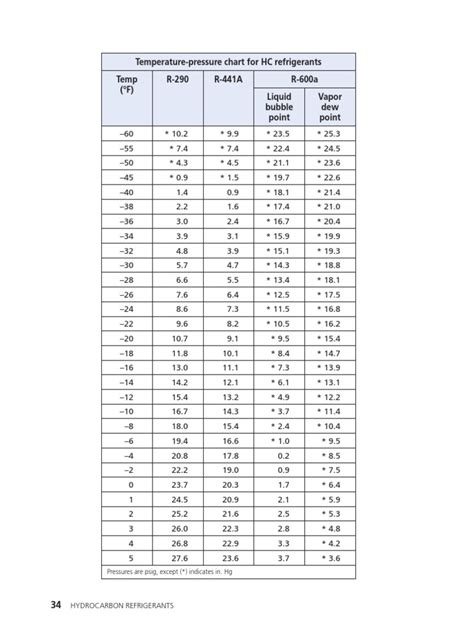 Temperature Pressure Chart For Hc Refrigerants Temp °f R 290 R 441a R 600a Liquid Bubble Point