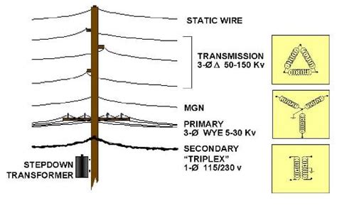 Utility Poles