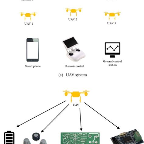 Diagram Of Uav System And Components Of A Uav A Diagram Of Uav