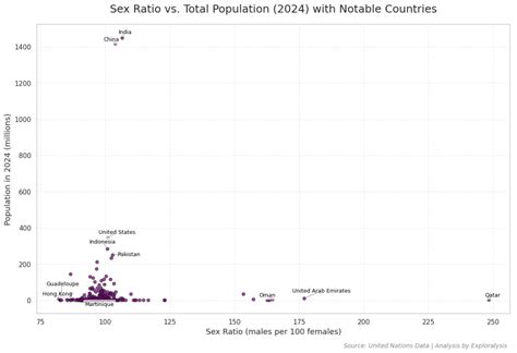 World Population Population Change Percentage Sex Ratio Of Countries