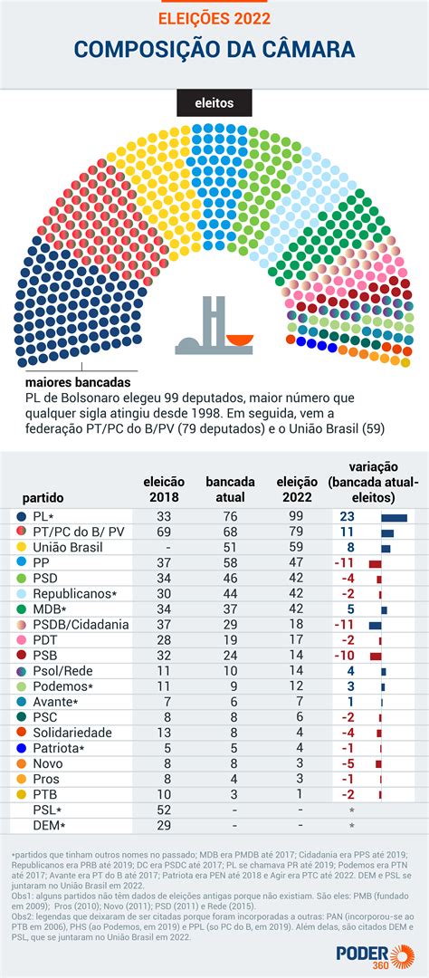 PL elege maior bancada da Câmara dos Deputados para 2023 Veja como