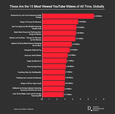 Here Is A List Of Top Most Viewed Youtube Videos That Have More Than