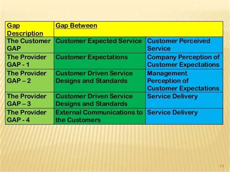 Services Marketing Service Quality Gaps Model