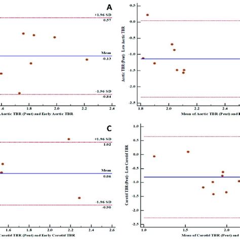 Bland And Altman Plots Showing Good Levels Of Agreement Between Download Scientific Diagram