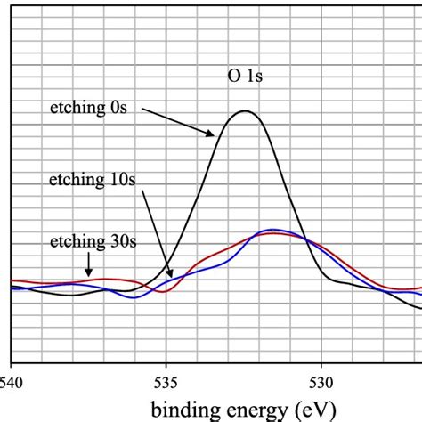 Enlarged X Ray Photoemission Spectra From O 1s Core Level Before And