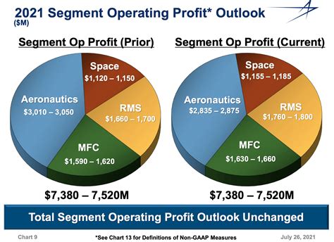 Lockheed Martin Now Is The Time Nyselmt Seeking Alpha