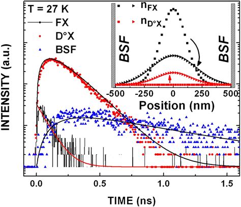 Uncovering The Carrier Dynamics Of Alingan Semiconductors Using Time