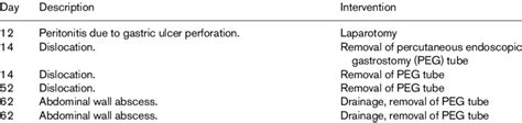 Major Complications Period Ii Download Table