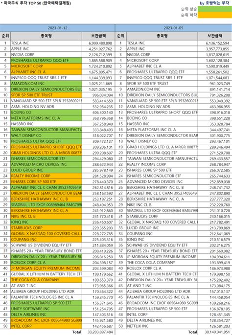 한국인 미국주식 보유순위 Top 50 112 기준 Feat미국주식 시총순위 네이버 블로그