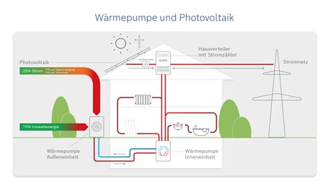 W Rmepumpen Funktion Und Vorteile Im Berblick Bosch