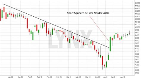 Was Bedeutet Short Gehen Short Selling Einfach Erkl Rt Lynx