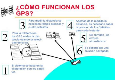 Cómo Funciona El Gps Y Su Precisión