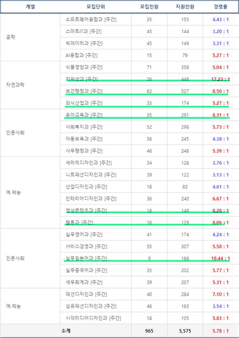 2024 한양여대 수시 경쟁률1차 취업 우수 대학 네이버 블로그