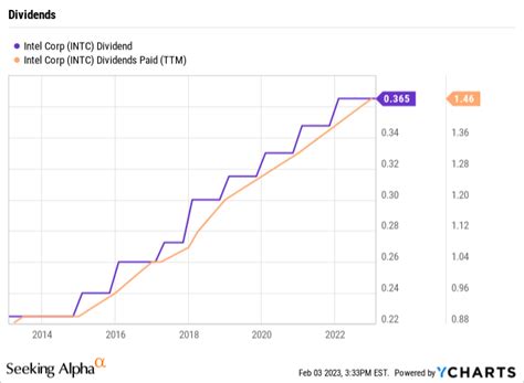 Intel: Dividend Faces Major Risk (NASDAQ:INTC) | Seeking Alpha