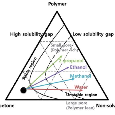 Phase Diagram Of The Ternary Mixture Pvdf Hfp Acetone And