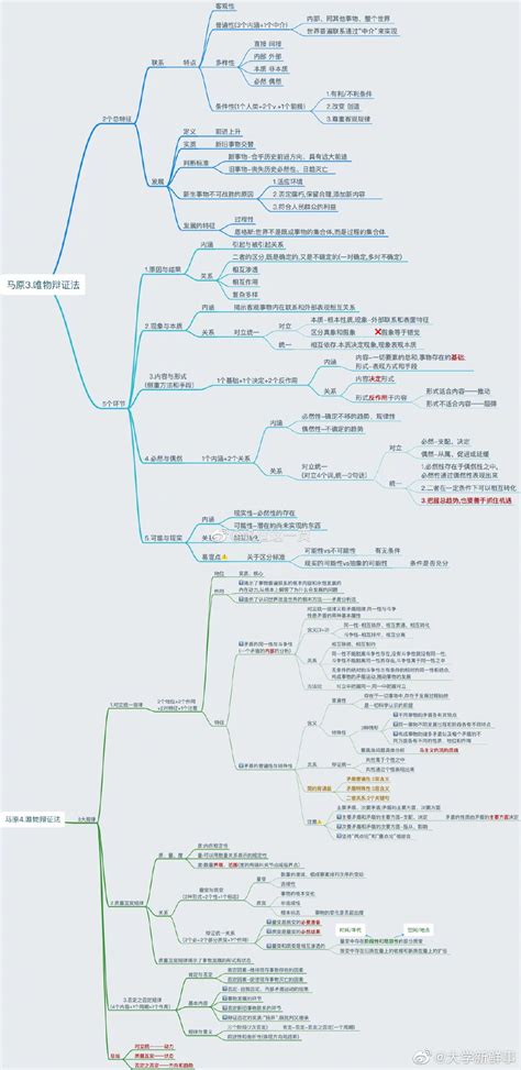 考研政治马原超强思维导图！