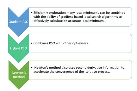 An Introduction To Particle Swarm Optimization Pso Algorithm