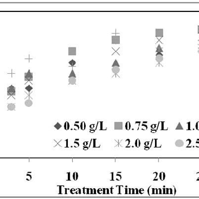 Effect Of NaCl Concentration On Percent Color A And COD B Removal