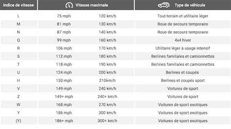 Indice De Vitesse Pneu En 5 Points