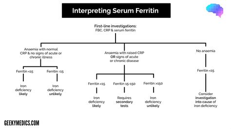 Haematinics Interpretation | Iron Studies | Geeky Medics