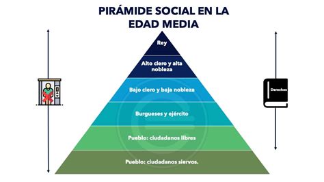 Cu Les Eran Las Tres Clases Sociales En La Edad Media