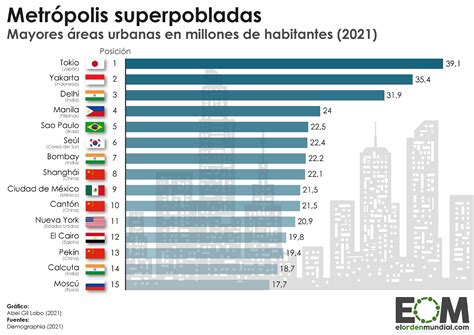 Por Qué Todo El Mundo Habla Sobre Las Ciudades Mas Pobladas Del Mundo